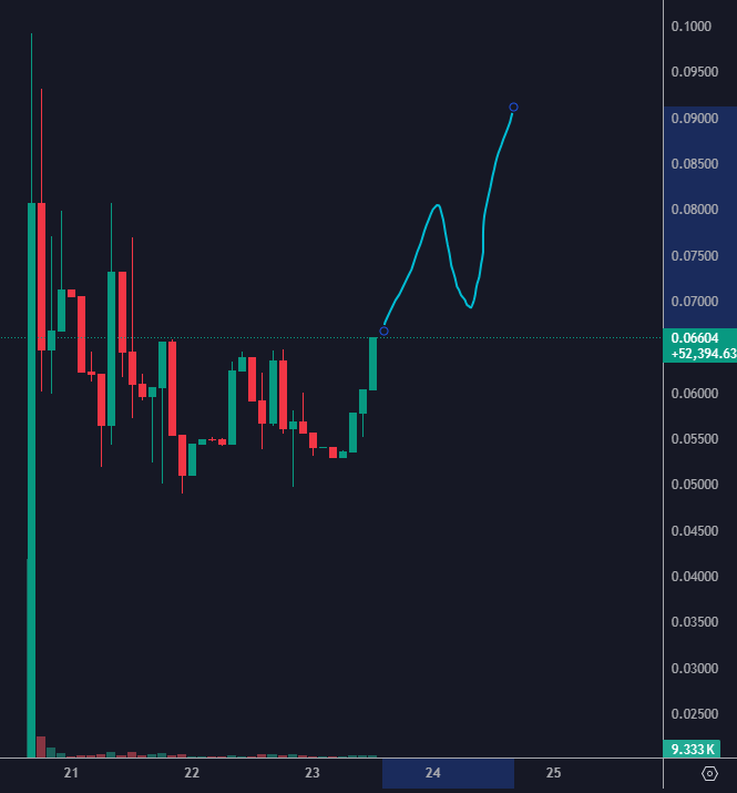 $QLK

Accumulated some extra tokens here. 

The initial shakeout is done and the dust settled a bit. Heard great things.

Soon higher.