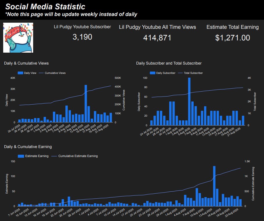 ah kek (@ahkek4) on Twitter photo 🚨 <a href="/LilPudgys/">Lil Pudgys</a> YouTube launched 3 months ago → already made ~$1K+ 💰
23 videos
Views grew from 2K → 10K daily 📈
Fast & steady rise 👀
We track even the offline stats on our dashboard — All for 1 $PENGU dashboard at your need🐧🚀
🔗 pengu.keklytic.com 🚨 <a href="/LilPudgys/">Lil Pudgys</a> YouTube launched 3 months ago → already made ~$1K+ 💰
23 videos
Views grew from 2K → 10K daily 📈
Fast & steady rise 👀
We track even the offline stats on our dashboard — All for 1 $PENGU dashboard at your need🐧🚀
🔗 pengu.keklytic.com