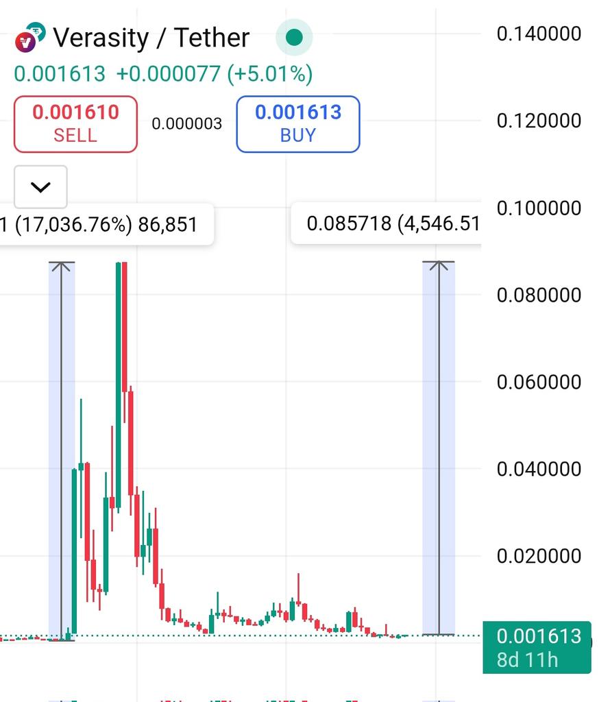 Crypto Gems Killer✍️💥 (@crypt0gmskiller) on Twitter photo Added This Gem On Kucoin For Mid-Long Term Hold : $VRA <a href="/verasitytech/">Verasity (2025 ⏩)</a> 💎
Last Time it Bounced From This Exact Support it Flew a Whopping 17000%+
So I Expect A Big Run From This Gem 💎
BUY IT NOW & HOLD IT FOR BIG GAINS 🫡
$VRA 🚀🚀
$BTC $ETH $MEME $XCV $SOL $GODL $GODS $UMA Added This Gem On Kucoin For Mid-Long Term Hold : $VRA <a href="/verasitytech/">Verasity (2025 ⏩)</a> 💎
Last Time it Bounced From This Exact Support it Flew a Whopping 17000%+
So I Expect A Big Run From This Gem 💎
BUY IT NOW & HOLD IT FOR BIG GAINS 🫡
$VRA 🚀🚀
$BTC $ETH $MEME $XCV $SOL $GODL $GODS $UMA