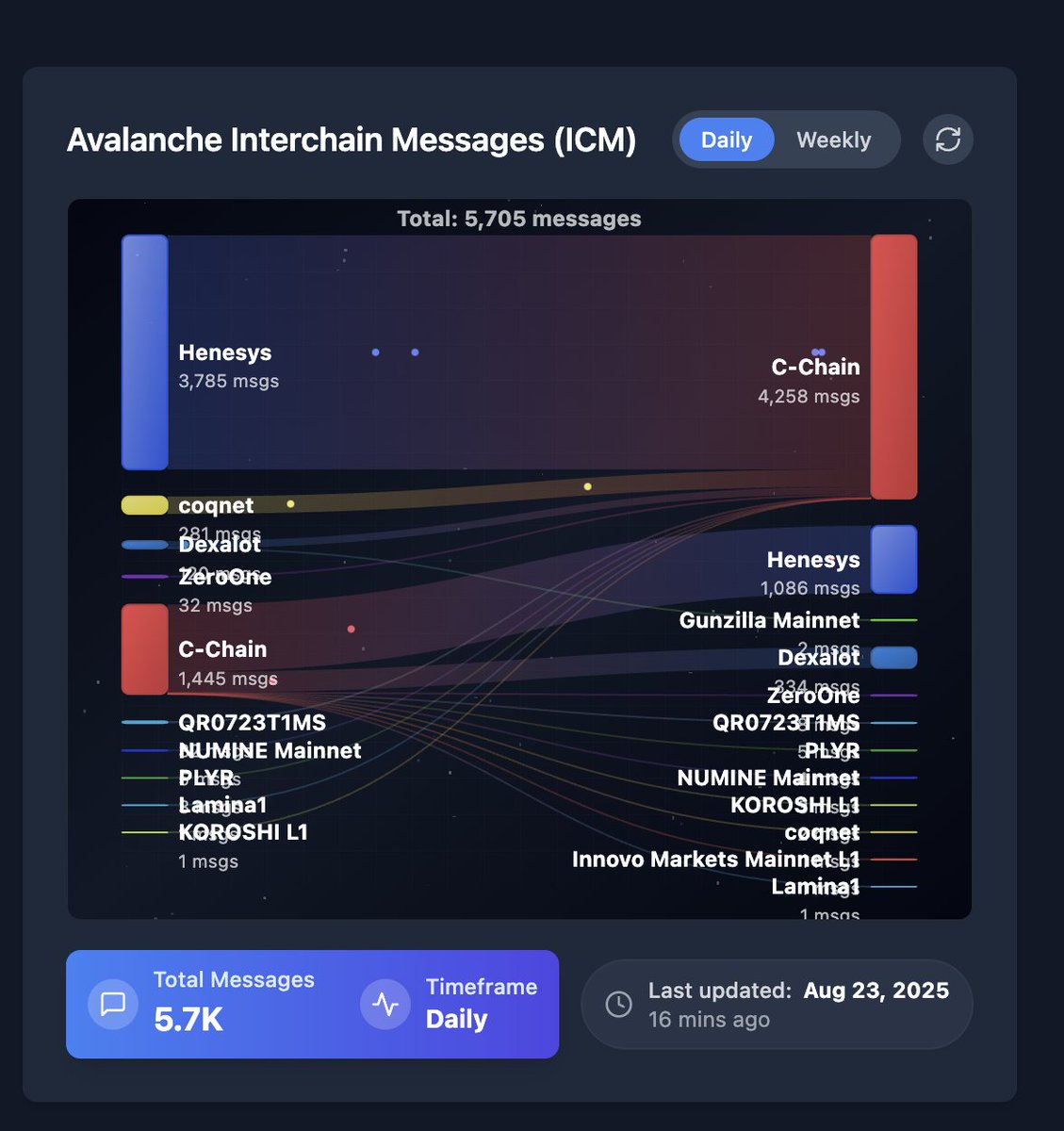 . <a href="/AvaCloud/">AvaCloud</a> further simplifies the deployment of ICM by just button clicks.  See this in real life, message interchanging among and by L1s of <a href="/AvaCloud/">AvaCloud</a> clients. (graph credit to <a href="/l1beat_io/">L1Beat 🔺</a>).