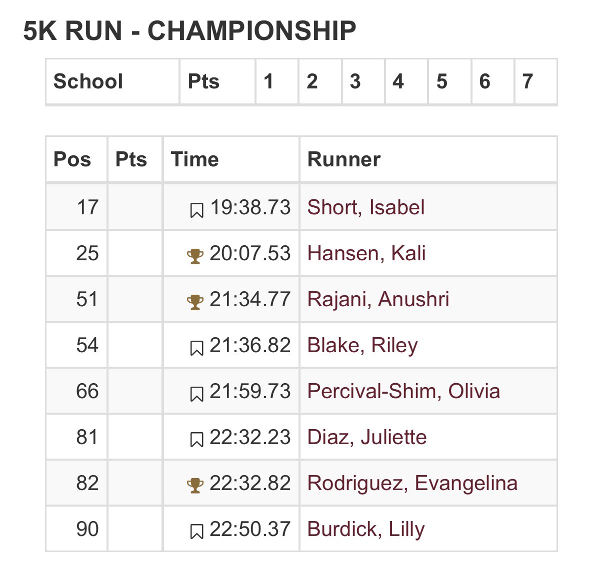 GreenHopeXC's tweet image. Great job to the girl’s team for finishing 6th of 17 teams in the championship race today!
