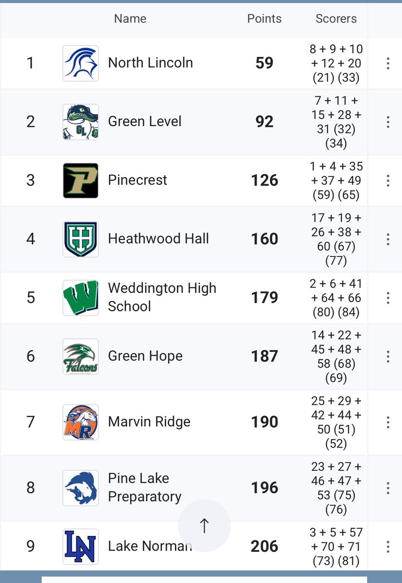 GreenHopeXC's tweet image. Great job to the girl’s team for finishing 6th of 17 teams in the championship race today!