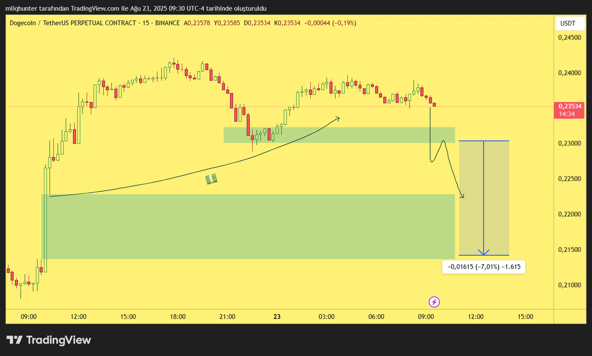 DOGEUSDT.

Fiyat demand bölgesini kırıp, pullback verirse ilk hedef alt taraftaki gap olacaktır.