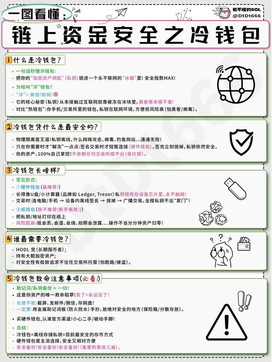 一图看懂：什么是冷钱包，它如何保障我们资产安全？ 冷钱包是什么？ 「冷钱包（Cold Wallet）」  是一种用于存储加密货币的硬体设备，其特点是将私钥（密钥）离线保存在其中，并与网络断开连接。 冷钱包通常不与互联网直接相连，从而提供了更高的安全性，可以防止遭受来自  ...