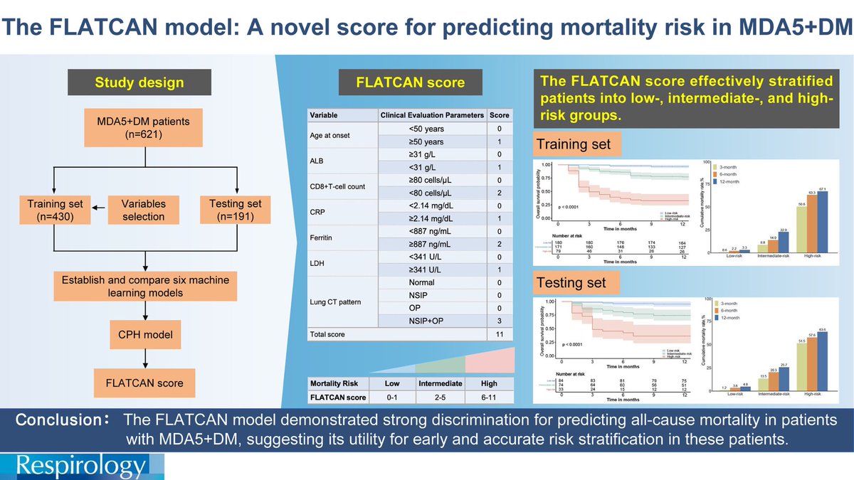 alb_giraldo's tweet photo. FLATCAN score is a novel easy-to-use tool for predicting #mortality risk in patients with anti-#MDA5+ #dermatomyositis that may facilitate improved risk stratification-based patient management. It incorporates 7 clínical variables associated with mortality in anti-MDA5+ DM —ferritin, LDH, age at onset, CD8+ T-cell count, CRP, albumin, and nonspecific interstitial pneumonia/organizing pneumonia overlap—, and allows patients to be effectively classified into low-, intermediate-, and high-risk groups.

*Zong C, Wu S, Zhu L, et al. The FLATCAN Model: A Novel Score for Predicting Mortality Risk in Anti-Melanoma Differentiation-Associated Gene 5-Positive Dermatomyositis. Respirology, 2025.
🔗https://t.co/nSyvmqf4o8