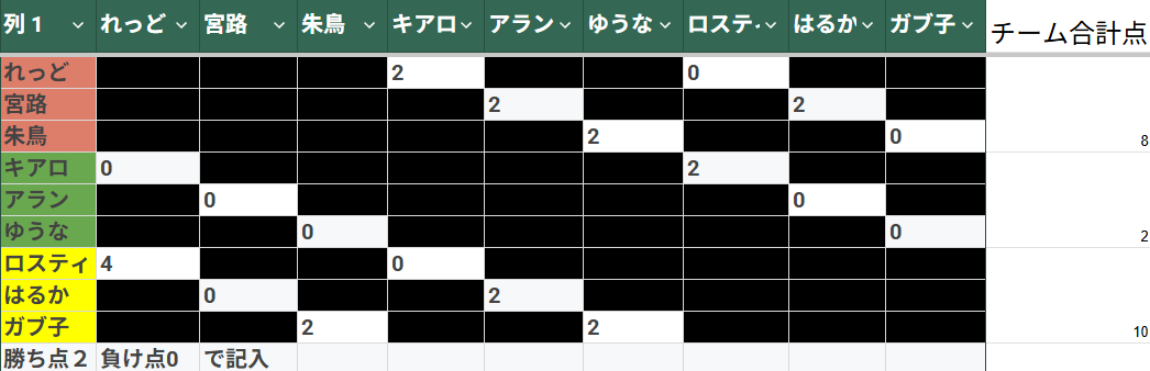 homura_kurenai_'s tweet photo. #BRC3!!終了しました~!
優勝はれっど海賊団とロスティ海賊団の同率になり船長のbo1でロスティが勝利しロスティ海賊団優勝~!
とんでもねえドラフトからラフテルに到達しちゃったよ…
ほんまに見事でした😂
ご視聴いただいた方々、仲間大会ご参加いただいた方々、出演者各位ありがとうございました! https://t.co/APyU9jZNGP