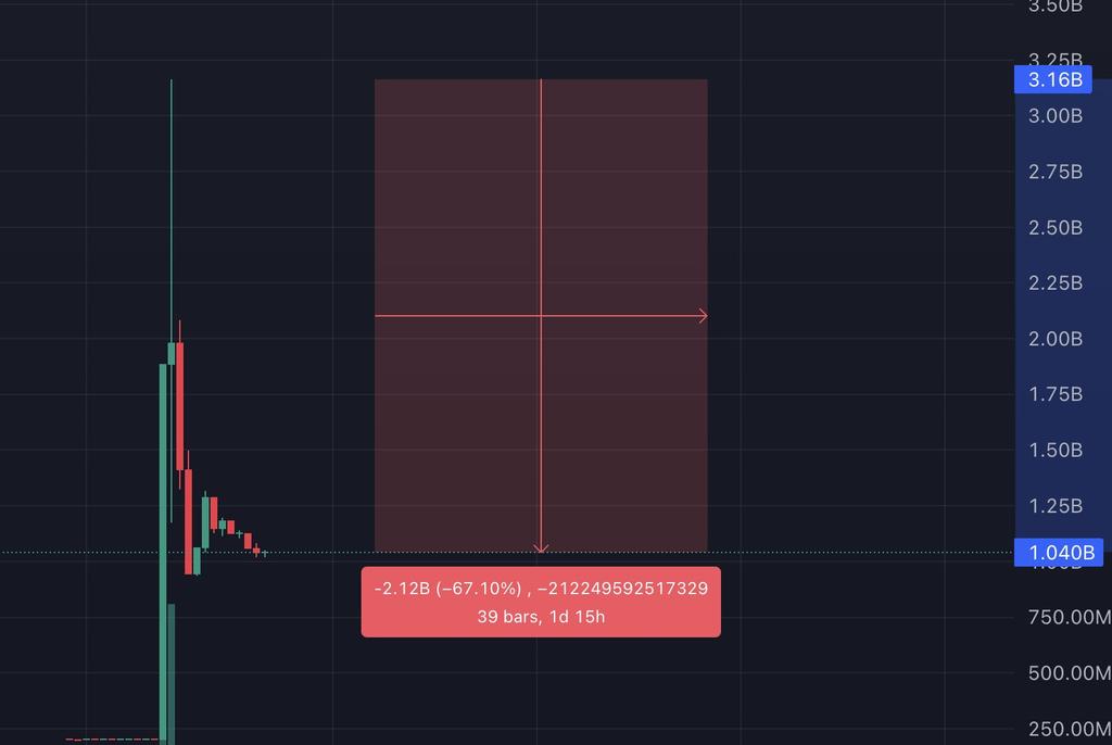 Vertex_01 (@vertex__01) on Twitter photo POV: Itβs 2038 & your kid asked you a question.
Kid: "Dad, why don't we own a house?"
You: βDaddy went all in on a coin named $YZYβ
Guess the kidβs replyβ¦ ππ POV: Itβs 2038 & your kid asked you a question.
Kid: "Dad, why don't we own a house?"
You: βDaddy went all in on a coin named $YZYβ
Guess the kidβs replyβ¦ ππ