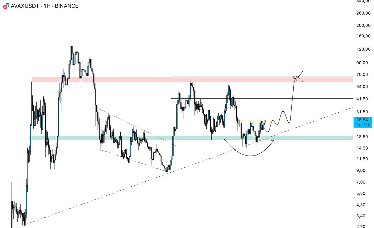 $AVAX Update %25 🔥

I gave you the majors long ago, and this one as well from the $21 level. If we get a daily close at $27, it will likely push up to $60.

#AVAXUSDT