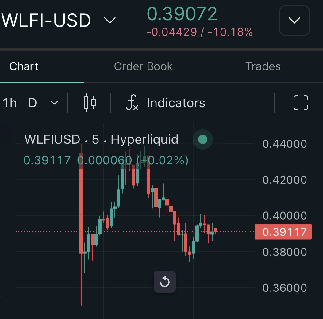 Today $WLFI pre-market opened on meaningful platforms like <a href="/HyperliquidX/">Hyperliquid</a> and <a href="/binance/">Binance</a>  and it’s trading at $0.40 — which equals more than a 25x for presale participants!

I’ve got the feeling that participating with size might turn out to be my best move in crypto so far.