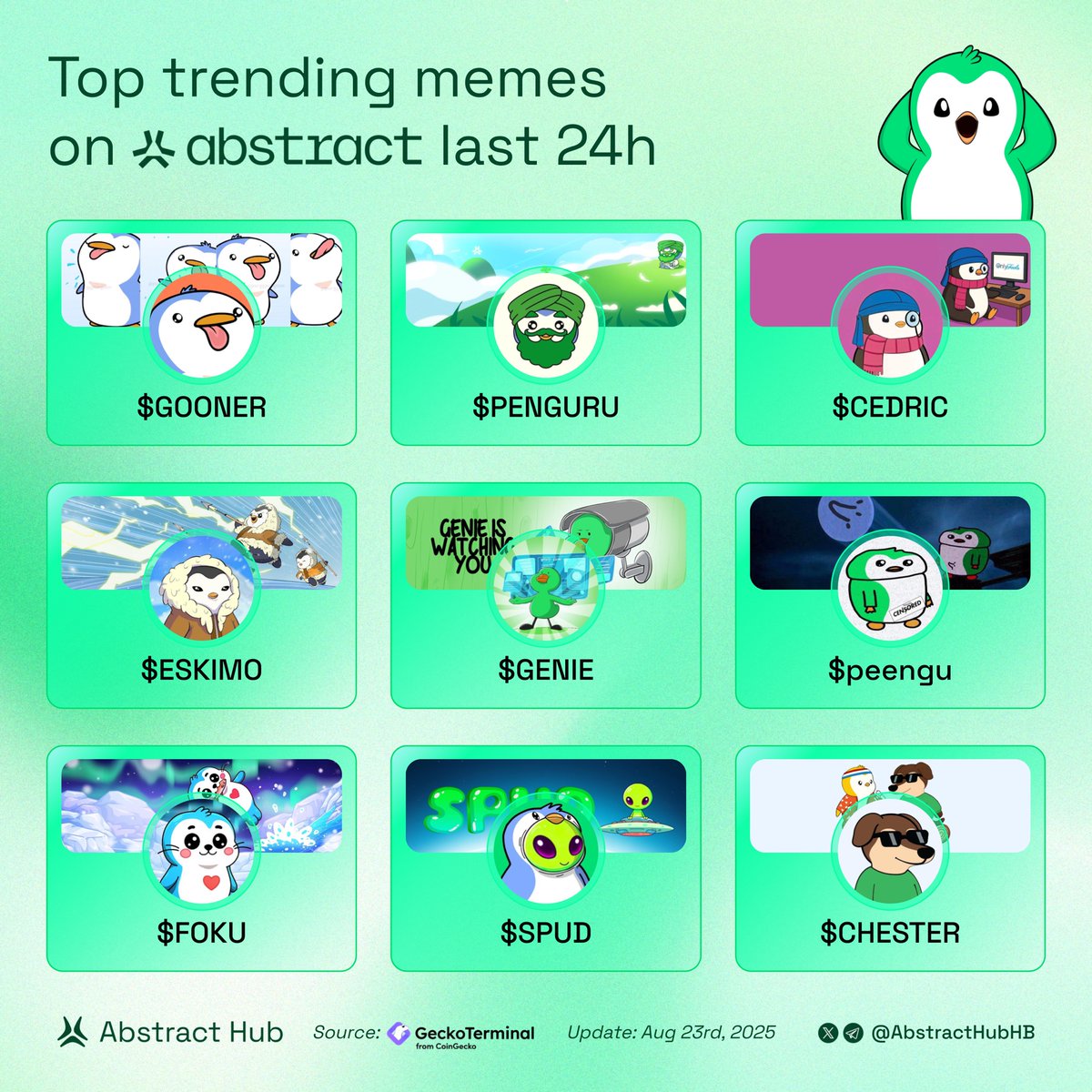 Abstract Hub (@abstracthubhb) on Twitter photo Top trending memes on Abstract last 24H
Which gem are you picking today?👇
$GOONER <a href="/PurgyPengoonCTO/">Purgy Pengoon</a>
$PENGURU <a href="/Penguru_abs/">Penguru</a>
$CEDRIC <a href="/CedricthePengu/">Cedric</a>
$ESKIMO <a href="/EskimoOnAbs/">Eskimo</a>
$GENIE <a href="/Genie_abs/">Genie</a>  
$peengu <a href="/peengu_abs/">Peengu</a>
$FOKU <a href="/fokuabstract/">Foku</a>
$SPUD <a href="/SPUDTheAlien/">SPUD</a>
$CHESTER <a href="/ChesterAbstract/">Chester</a> Top trending memes on Abstract last 24H
Which gem are you picking today?👇
$GOONER <a href="/PurgyPengoonCTO/">Purgy Pengoon</a>
$PENGURU <a href="/Penguru_abs/">Penguru</a>
$CEDRIC <a href="/CedricthePengu/">Cedric</a>
$ESKIMO <a href="/EskimoOnAbs/">Eskimo</a>
$GENIE <a href="/Genie_abs/">Genie</a>  
$peengu <a href="/peengu_abs/">Peengu</a>
$FOKU <a href="/fokuabstract/">Foku</a>
$SPUD <a href="/SPUDTheAlien/">SPUD</a>
$CHESTER <a href="/ChesterAbstract/">Chester</a>