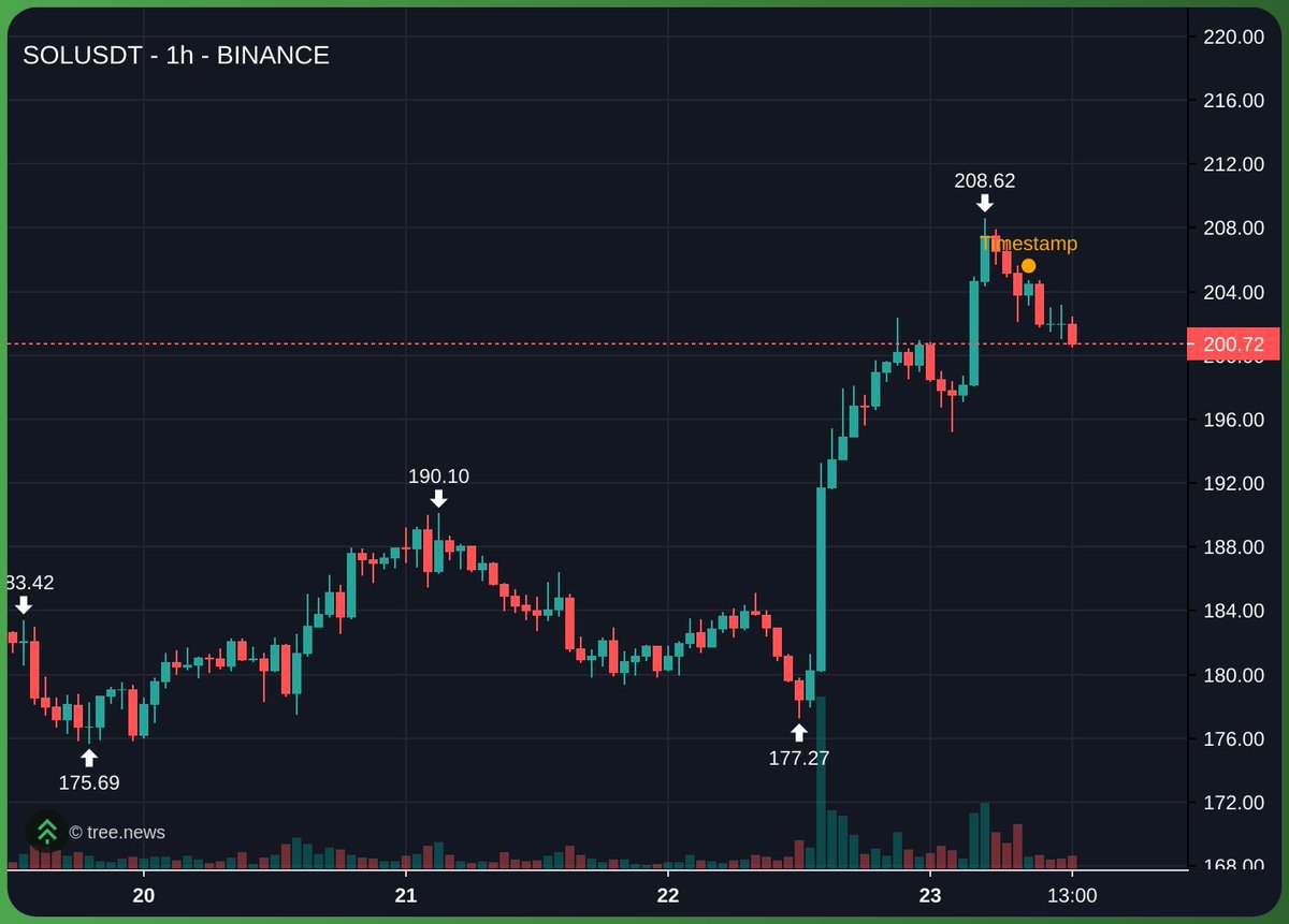 Positional updates. 

I’ve Tped (not 100%) on btc and eth

Approx 116k and 4800 avg. 

My sol long have been continuing - beautiful chart. Eth seems to have cooked enough and it’s time to change the runners. 

I did short some sol for LTF around 204 due to rejection on this power