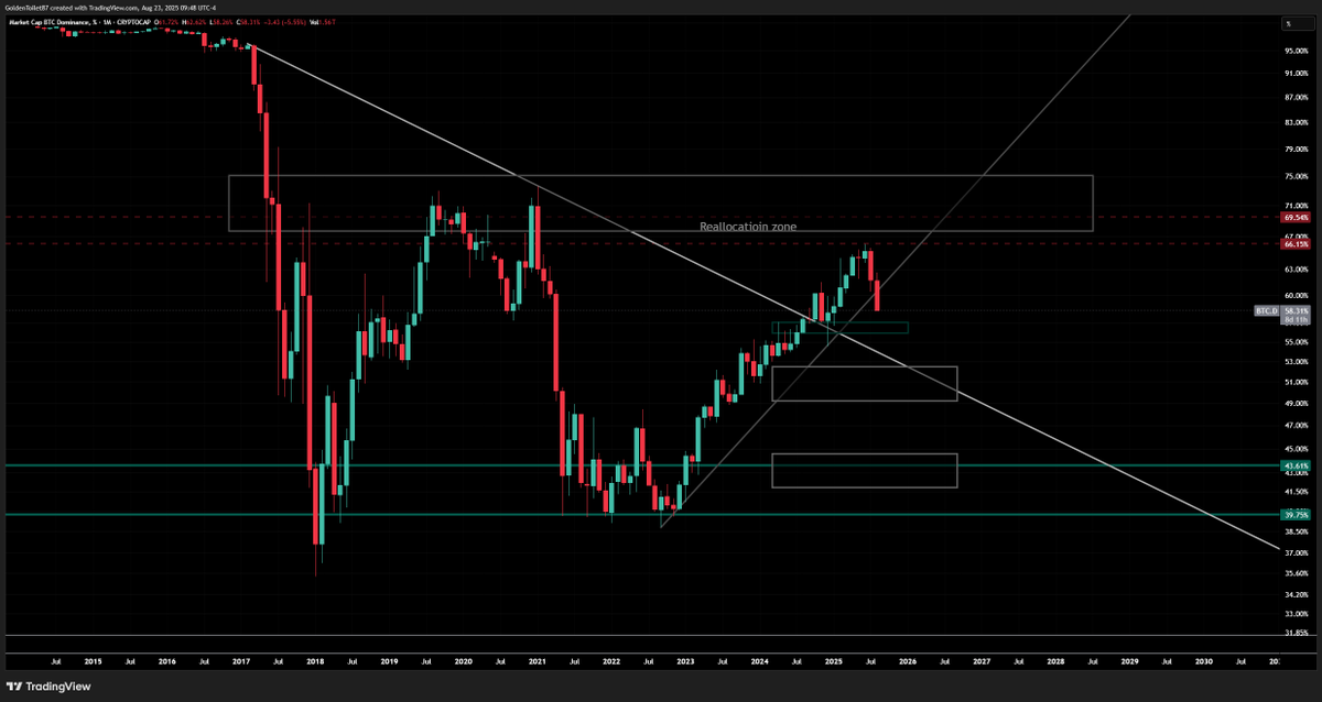 SwingSensei69's tweet photo. Btc dominance is breaking down, gonna be very interesting how bearish this monthly candle will close this month. The more btc dominance breaks down, the more capital rotates into other alt coins signaling a nice run up considering alts have still been super suppressed. https://t.co/7p5kmTpDng