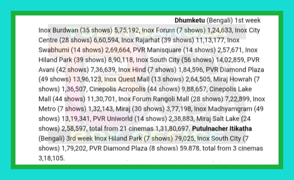 #𝙉𝙖𝙩𝙞𝙤𝙣𝙖𝙡𝙋𝙡𝙚𝙭𝘾𝙤𝙡𝙡𝙚𝙘𝙩𝙞𝙤𝙣 :-

#PutulNacherItikatha :-

3rd week - Approx. 3 lakhs

𝗧𝗼𝘁𝗮𝗹 - 𝗔𝗽𝗽𝗿𝗼𝘅. 𝟮𝟭 𝗹𝗮𝗸𝗵𝘀

#Dhumketu :-

1st week - Approx. 1.71 cr