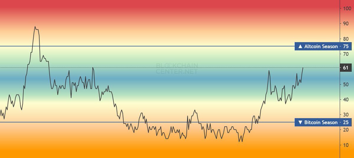 🚨 #Altseason Alert 

The Altseason Index just broke through the mid-zone and is accelerating toward full $ALTS season territory!

📉 BTC Dominance is sliding even though the entire market is green — a sure signal that capital rotation into altcoins is heating up.

🚀All signs