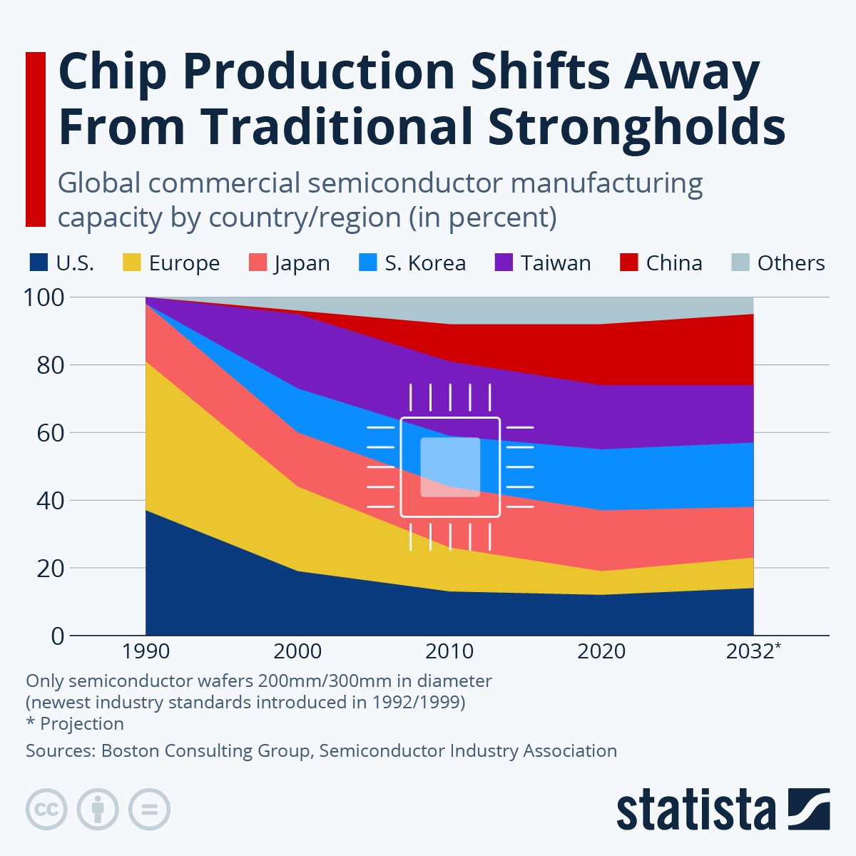 DataRepublican (small r) (@datarepublican) on Twitter photo <a href="/BreannaMorello/">Breanna Morello</a> The CHIPS Act allocated $280 billion to boost U.S. semiconductor manufacturing, more than twice Intel’s entire market value. Yet just 4% of that sum was enough to purchase a 10% stake in Intel.
That contrast should raise serious questions about where the rest of the money is <a href="/BreannaMorello/">Breanna Morello</a> The CHIPS Act allocated $280 billion to boost U.S. semiconductor manufacturing, more than twice Intel’s entire market value. Yet just 4% of that sum was enough to purchase a 10% stake in Intel.
That contrast should raise serious questions about where the rest of the money is