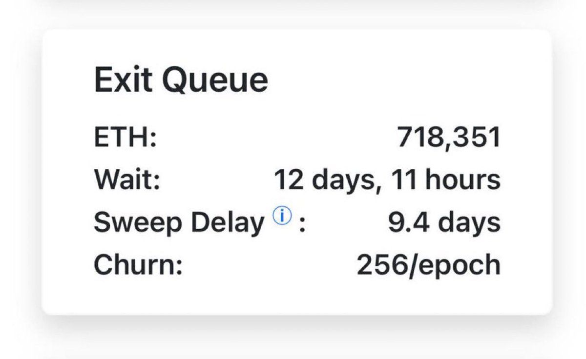 Chart of $3.5B ETH stuck in Ethereum exit queue