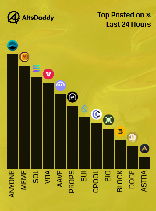 🎗️ Saturday’s Top Posted #Altcoins 🎗️

1️⃣ $ANYONE
2️⃣ $MEME
3️⃣ $SOL
4️⃣ $VRA
5️⃣ $AAVE
6️⃣ $PROPS
7️⃣ $SUI
8️⃣ $CPOOL
9️⃣ $BIO
🔟 $BLOCK
1️⃣1️⃣ $DOGE
1️⃣2️⃣ $ASTRA

Runner ups: $VELO, $RUJI, $ACE, $ROUTE, $KAS

#Altseason2025 #Altcoins $DDY