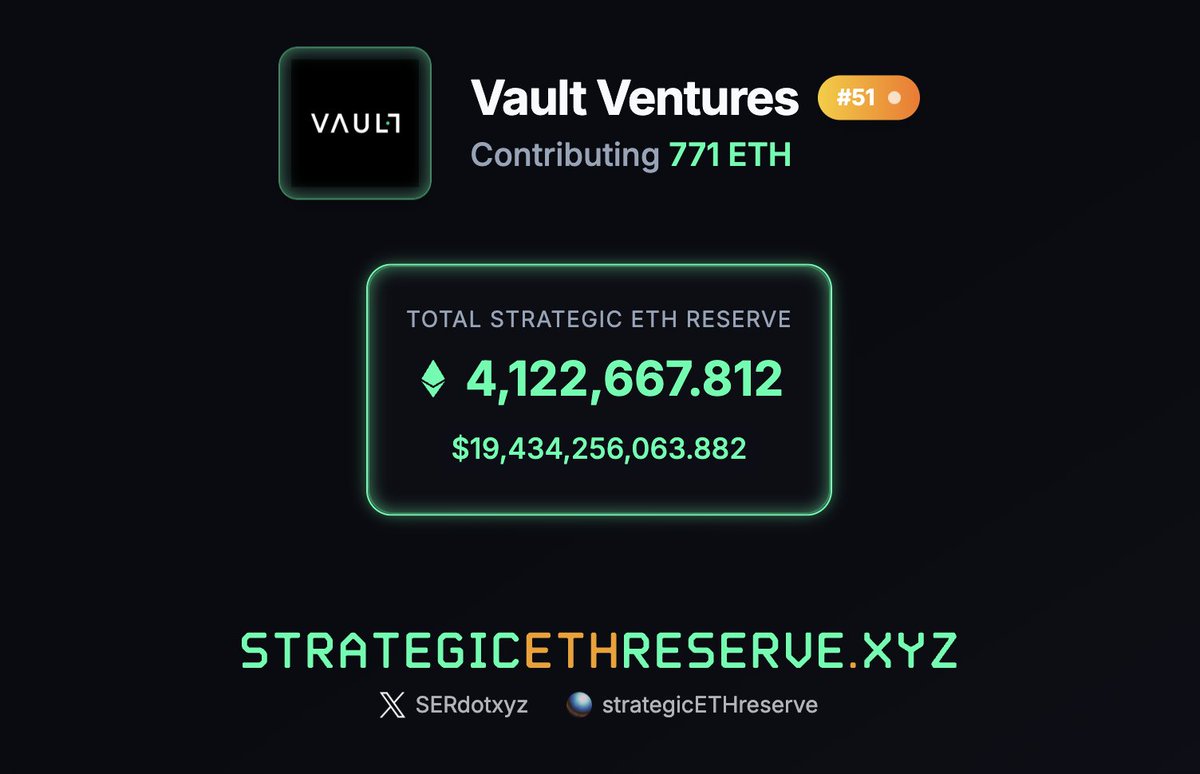 🟢 SΞR MEMBER: Vault Ventures (AQUIS: $VULT) is the latest publicly listed  company to integrate Ethereum into its treasury strategy, holding 771 ETH.  @vault_plc is officially the first UK public ETH treasury.