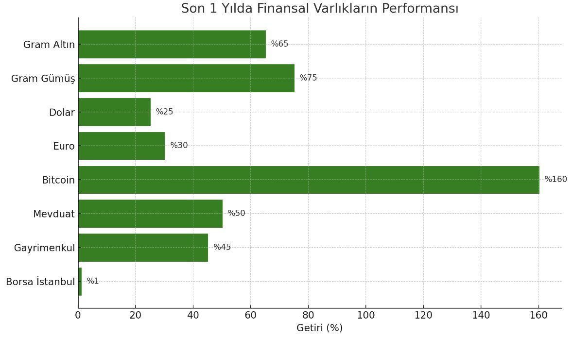 Son 1 Yılda Finansal Varlıkların Performansı
#GramAltın: %65
#GramGümüş: %75
#Dolar: %25 
#Euro: %30 
#Bitcoin: %160
Mevduat: %50
Gayrimenkul: %45
#Bist100l: %1

Bitcoin, %160 ile en yüksek getiriye sahipken, Borsa İstanbul %1 ile en düşük getiriye sahip.
