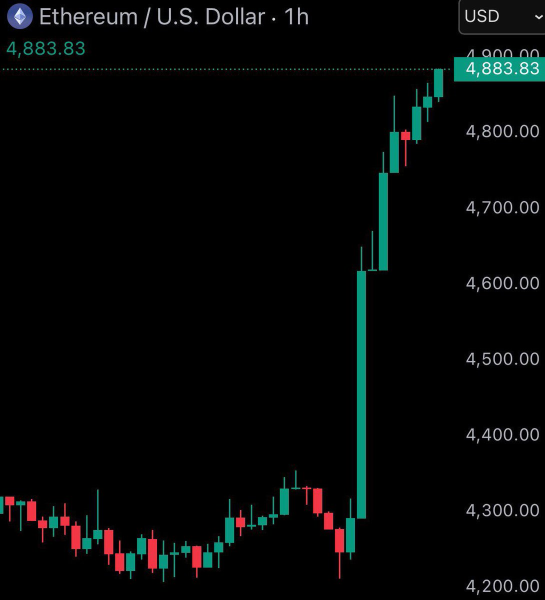 ETH reaching new all-time high 46 days later