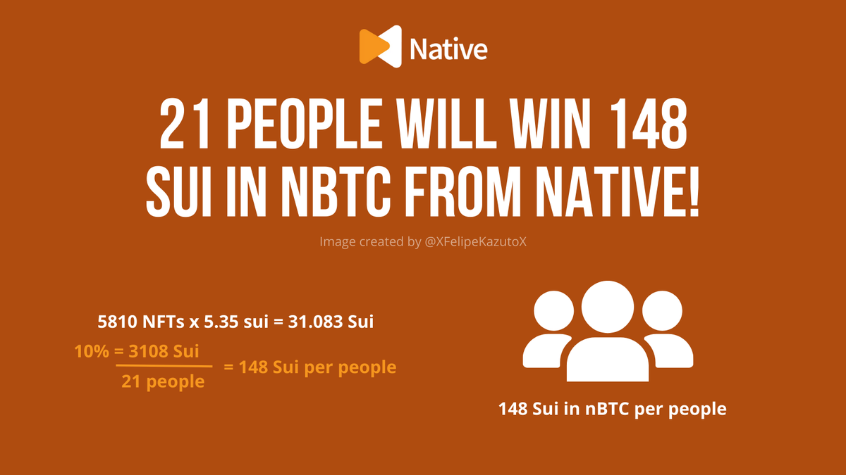 FelipeKazuto | Kazuto.sui | ใ๐ฆใ๐ ๐ฆญ/acc (@xfelipekazutox) on Twitter photo ๐ฐ 21 people won free nBTC from Native! ๐ฐ
The long-awaited <a href="/goNativeCC/">Native | Bitcoin Yield Hub๐ ใ๐ฆใ</a> auction has concluded, and we have raised 31,083 Sui, equivalent to $115,628. This gives us one of Native's WL privileges: a 10% prize draw for 21 lucky WL holders. This 10% is equivalent to 3,108 Sui ๐ฐ 21 people won free nBTC from Native! ๐ฐ
The long-awaited <a href="/goNativeCC/">Native | Bitcoin Yield Hub๐ ใ๐ฆใ</a> auction has concluded, and we have raised 31,083 Sui, equivalent to $115,628. This gives us one of Native's WL privileges: a 10% prize draw for 21 lucky WL holders. This 10% is equivalent to 3,108 Sui