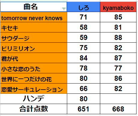 カラオケバトル vs kyamabokoをしてました！
結果は651-668でkyamabokoさんの勝利です！おめでとうございます！
負けたの悔しいけど楽しかった！！！