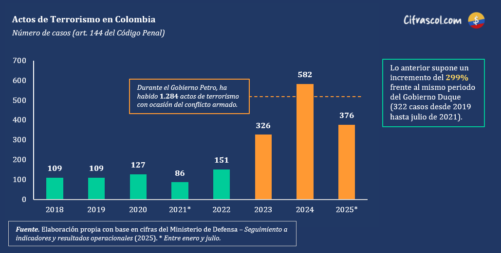 cifrascol's tweet photo. En los 3 años que ha gobernado Petro, ha habido 1.284 actos de terrorismo con ocasión del conflicto armado.

En los primeros 3 años de Duque, hubo 322, así que los actos terroristas se han incrementado en un 300%.

No es por la liberación de Uribe.
Es por la elección de Petro. https://t.co/rA6D1zdpl4