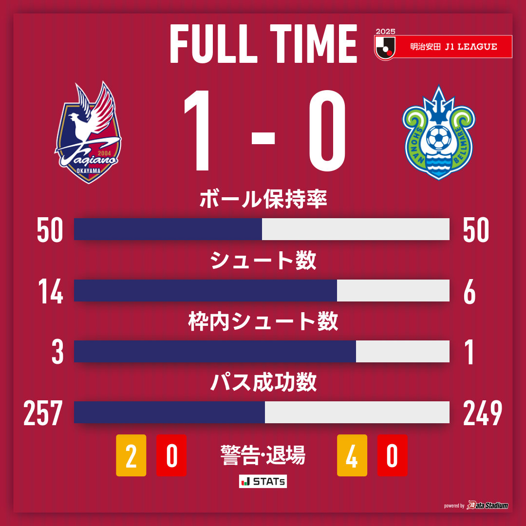 FAGISupporter12's tweet image. FAGIANO Watch football .2025
.17 vs湘南ベルマーレ
○：7　△：4　✕：6
#ファジアーノ岡山
#FAGIANO
#THENEWCHAPTER
#ファジサポ2年目
#ファジ個人スポンサー1年目
#岩渕弘人
#湘南ベルマーレ