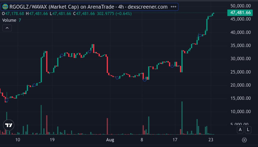 OK, I get that some of you $S maxis don't like the reason $RGOGLZ was created.

But it's been a new team for a while now, and man that chart is SWEET!

Grab some $AVAX and mint a winner.
 arena.trade/token/0xacc373…