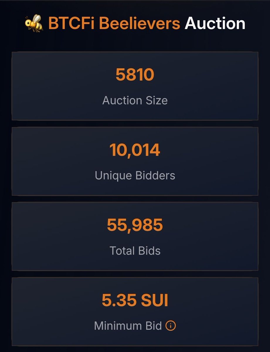 goNativeCC's tweet image. We&apos;re truly overwhelmed with the response to the Beelievers auction. Thank you for your participation.

These are the latest stats but please note that they might change after the reconciliation of last few min data during site got crashed.

Final stats, winners and mint date…