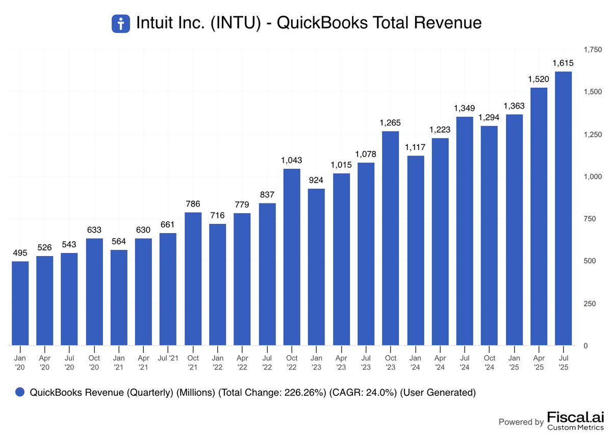 📊FISCAL: QuickBooks: Il Principale Motore di Crescita di Intuit con un Fatturato in Aumento del 24% CAGR negli Ultimi 5 Anni