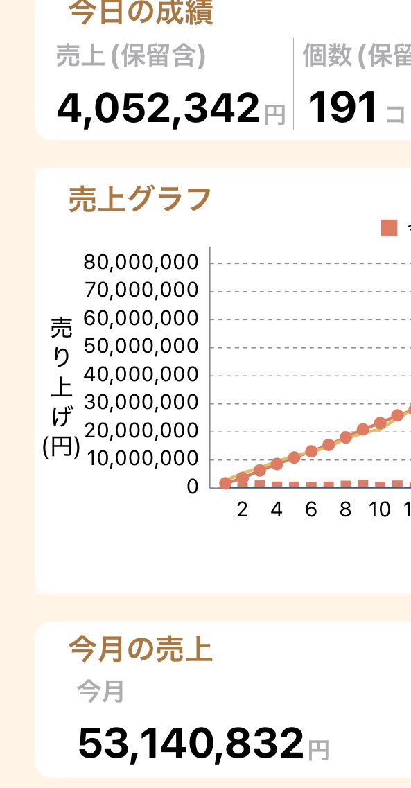 Amazon今日400万売れてるけど、プライムデーですか？
他販路入れたら500近く
明日の出荷はもちろん地獄です、
……外注が

そろそろ法人設立記念第2弾をやる予定です。
もう少々お待ちください。