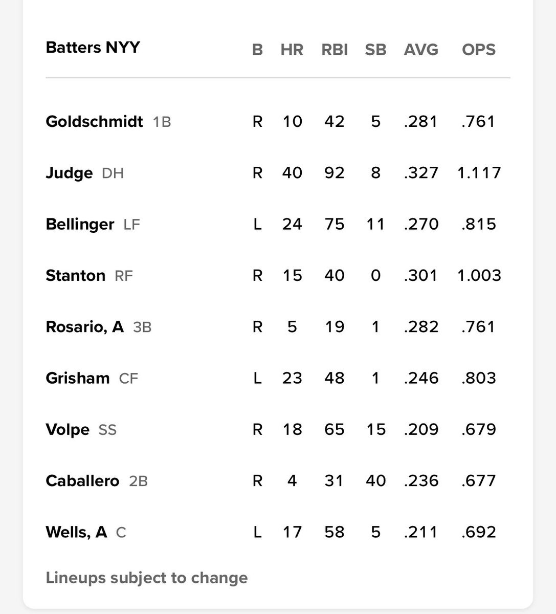 BryanHoch's tweet photo. Yankees lineup: https://t.co/2Xx38SIBlt