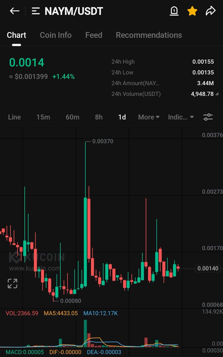 $NAYM will surprise everyone soon.  

Chart never says a lie.

I expect a sudden &amp; hard pump from this gem.

Don't miss this gem.

#NAYM 🚀🚀🚀🚀

$Atm $tfuel $ena $iotx $Acm $not $soph $S $rpl $cfx $init $city $ton $juv $bar $cvx $dogs $solv $porto $voxel $resolv $meme $BB
