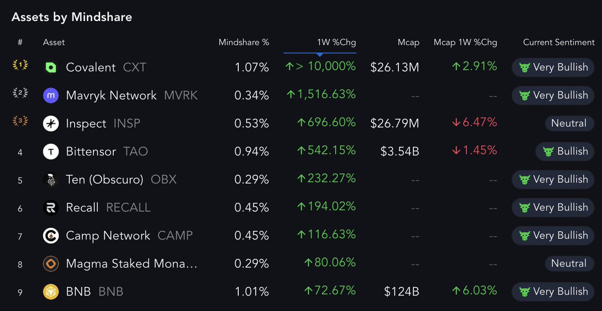 Covalent <a href="/Covalent_HQ/">Covalent</a> is leading the way on the 7 day mindshare charts.

After the $200K worth of $CXT campaigns, we’ve seen an explosive 10,000% surge. The data rails aren’t just heating up they’re on fire. 🔥

This week, $CXT became the fastest-growing asset in mindshare,