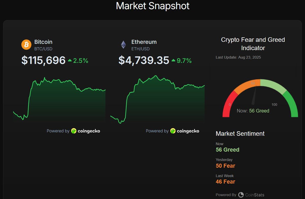 CryptosR_Us's tweet photo. 🛠️ MARKET SNAPSHOT: Your all-in-one crypto dashboard is here track prices, scan the market, analyze charts, and stay ahead of trends. 📊

Explore now: https://t.co/5W5V20HYPA https://t.co/0Mjpm27Uto