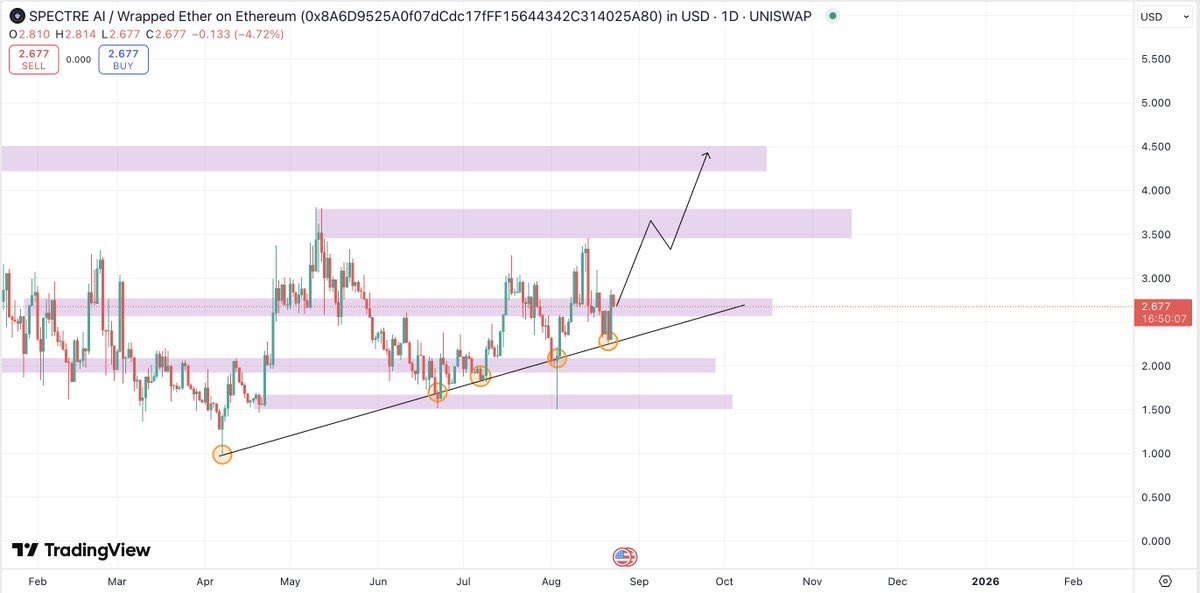 Crypto Fella (@cryptofellatx) on Twitter photo $SPECT - <a href="/Spectre__AI/">SPECTRE AI</a>: Respecting the trendline and expect further upside. The team operates on another level, double digits when money flows in alts.
One of my high conviction plays I’m holding long term. No matter what the market is doing, they are always building. $SPECT - <a href="/Spectre__AI/">SPECTRE AI</a>: Respecting the trendline and expect further upside. The team operates on another level, double digits when money flows in alts.
One of my high conviction plays I’m holding long term. No matter what the market is doing, they are always building.