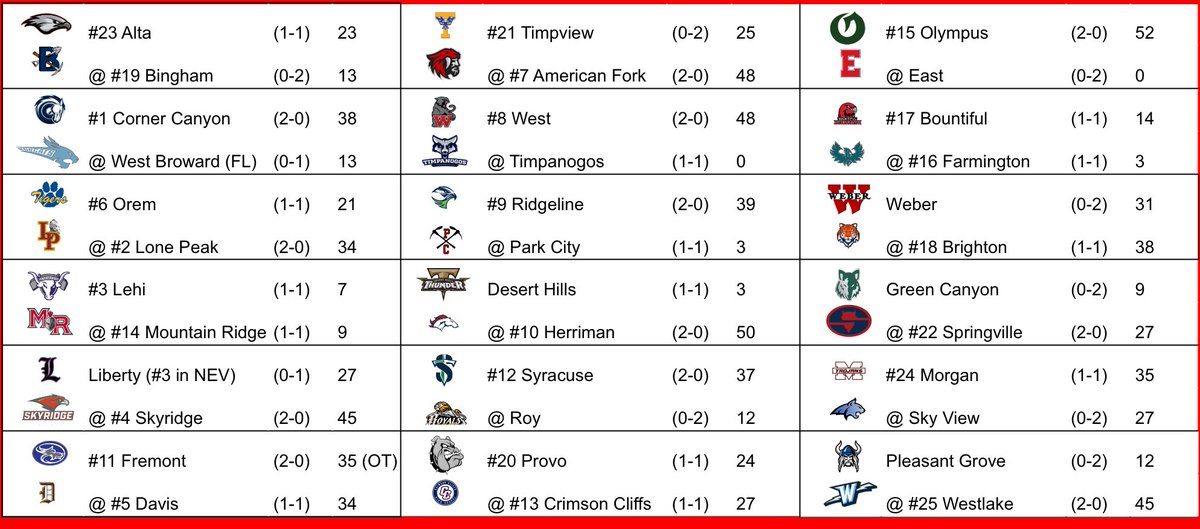 Beehive Ball (@beehive_ball) on Twitter photo Week 2 Top 25 Scoreboard: Week 2 Top 25 Scoreboard: