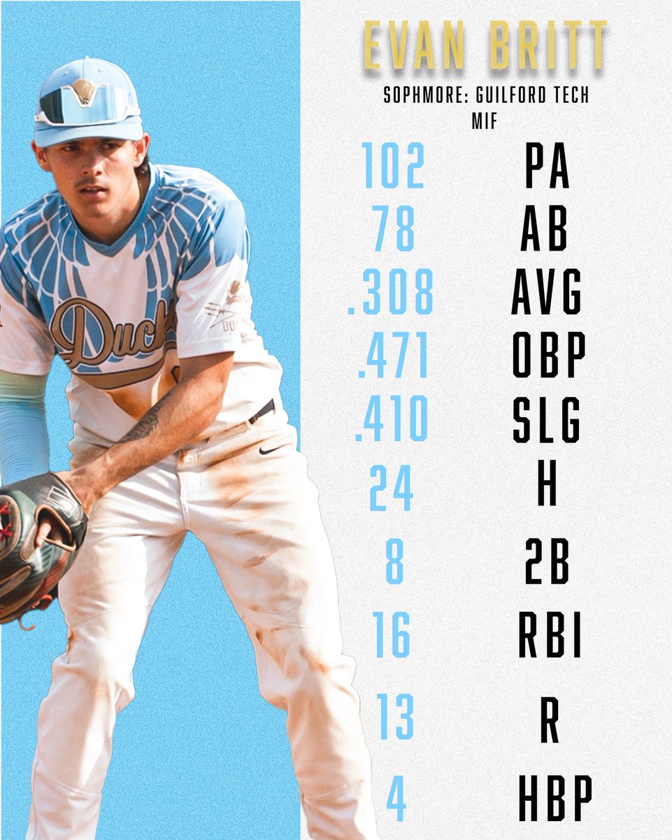 Evan Britt had a big summer with the Ducks! Evan is a so MIF GTCC. He now owns the record for the most double’s hit in a season for the Ducks!
<a href="/E_britt16/">Evan Britt</a> <a href="/_gtcc/">GTCC | Guilford Technical Community College</a> <a href="/WhartonTJ/">TJ Wharton</a> 
#weflytogether #bigduckenergy #juco