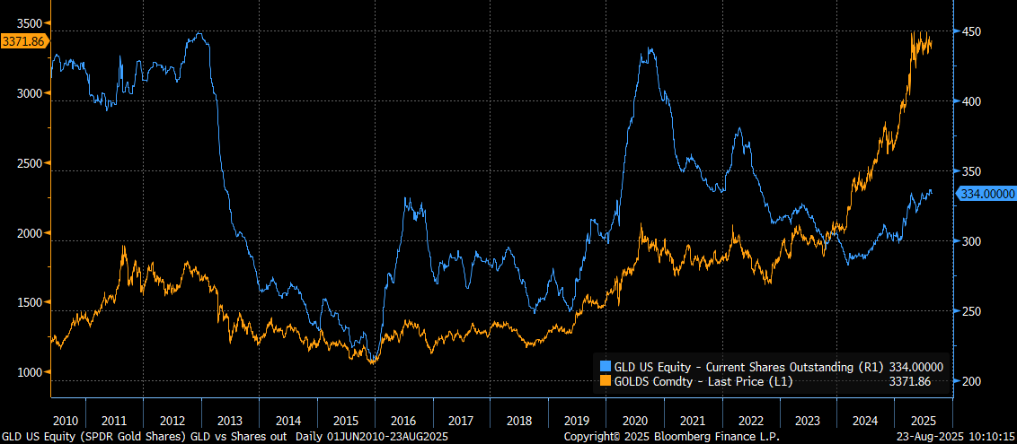 Gold's going higher until the masses come. GLD shares out at 334 mil still well below 435 mil peak in 2011 and 2020.