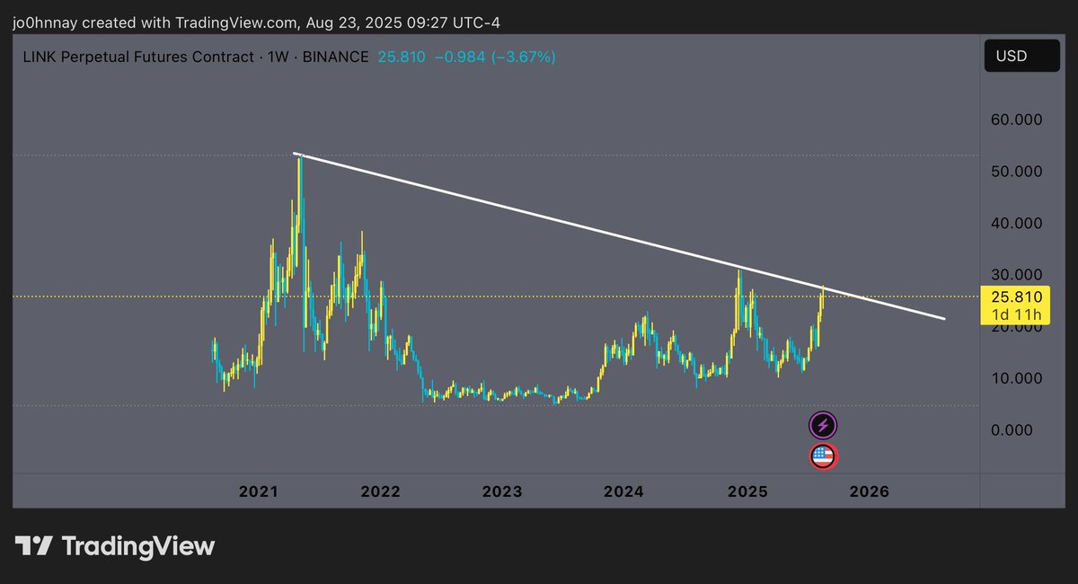 CryptoGodJohn's tweet photo. $LINK working on a potential massive breakout https://t.co/zpmvsu150U