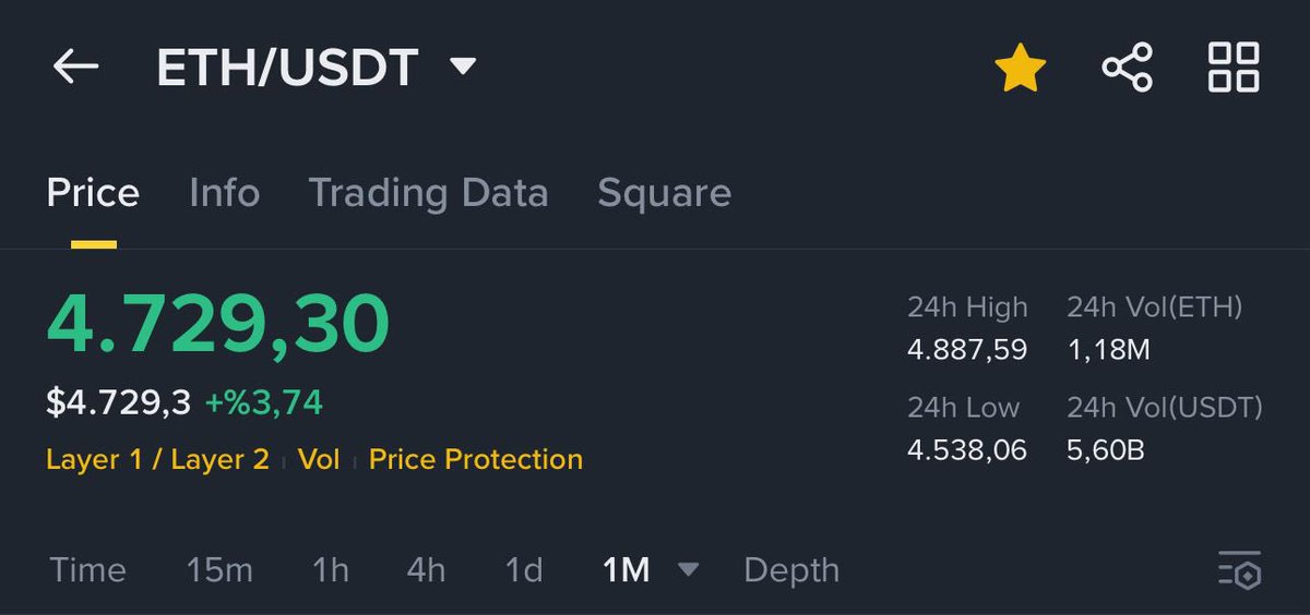 1620$ maliyetle aldığımız $ETH anlık 4719$ oldu.

4 ayda 3x yaptık ve devam edeceğiz!

Beni para kazanmak isteyenler değil, zengin olmak isteyenler takip etsin.

Ayrıca bu tweeti beğenip hesabımı takip eden 1 kişiye 1 ethereum hediye edeceğim. Süre 24 saat.