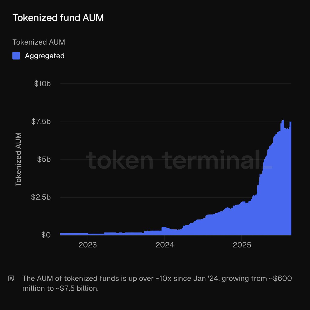 Chart illustrating the growth of tokenized fund AUM from 2023 to 2025
