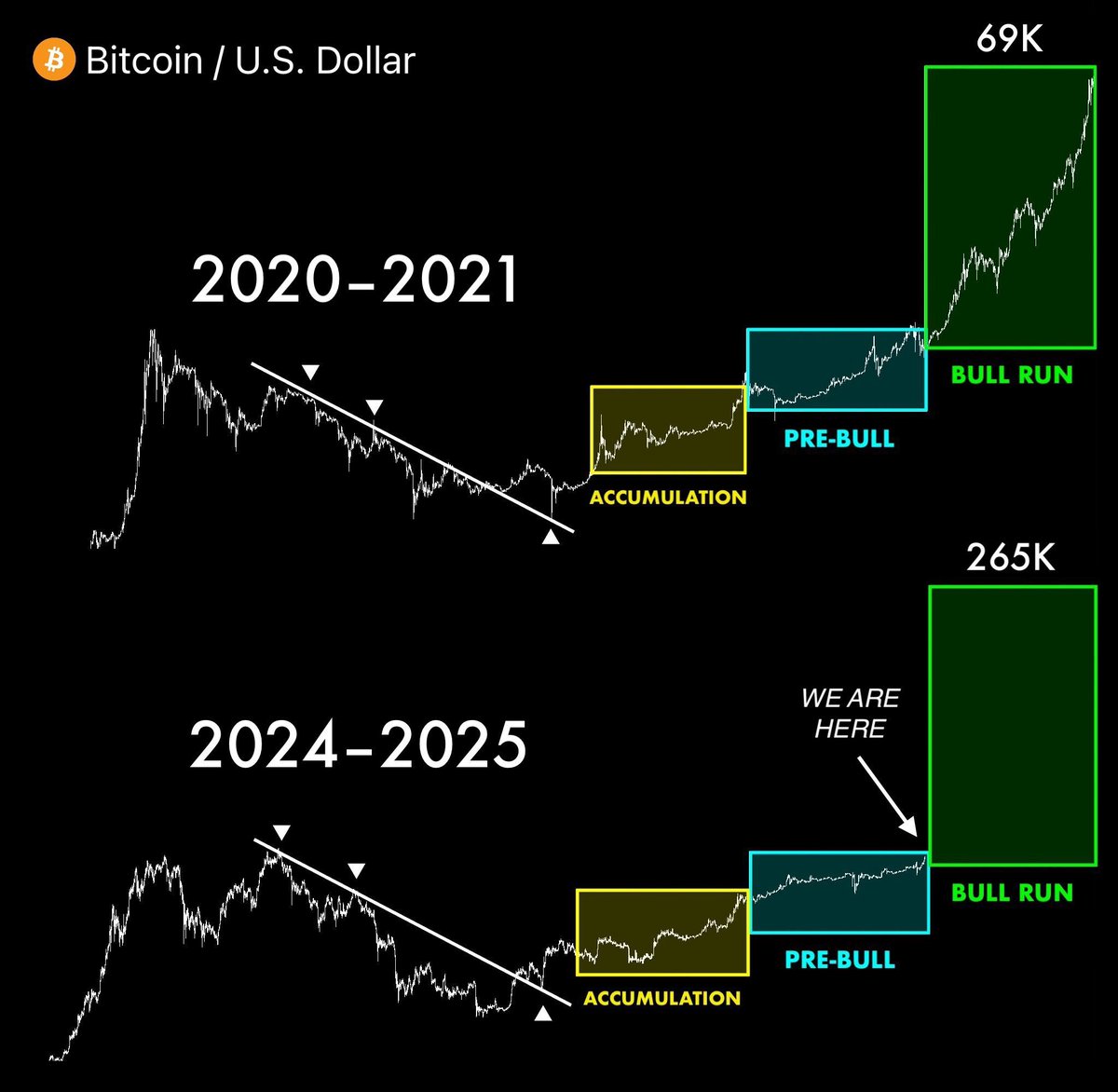 Bitcoin bull run hasn’t even started…
and people already think they’re late 🚀