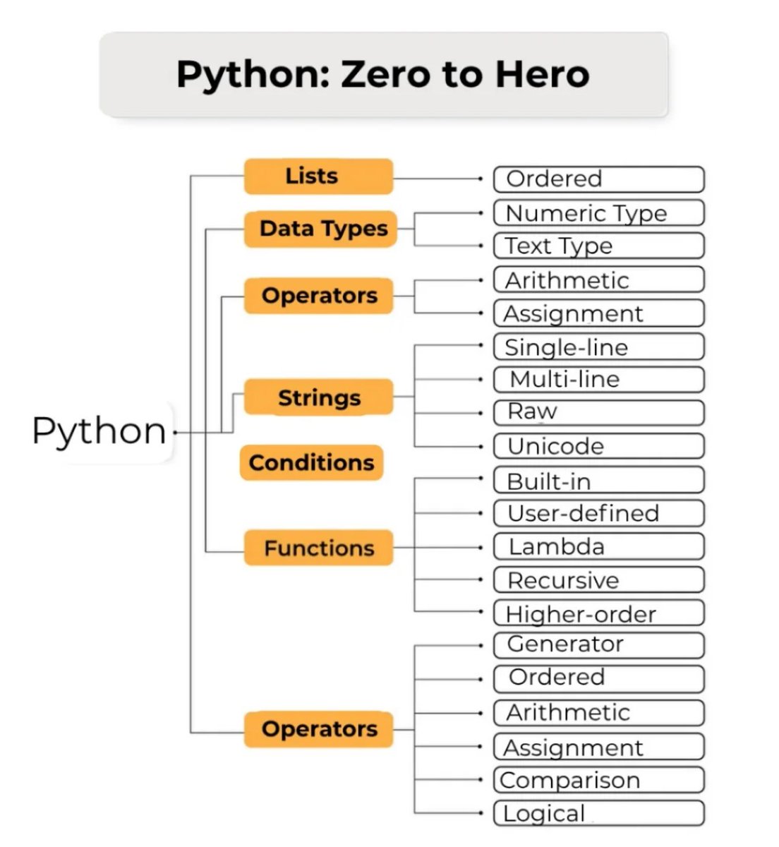 Python_Dv's tweet image. Python: Zero to Hero
#python #programming #developer #programmer #coding #coder #softwaredeveloper #computerscience #webdev #webdeveloper #webdevelopment #pythonprogramming #pythonquiz #ai #ml #machinelearning #datascience