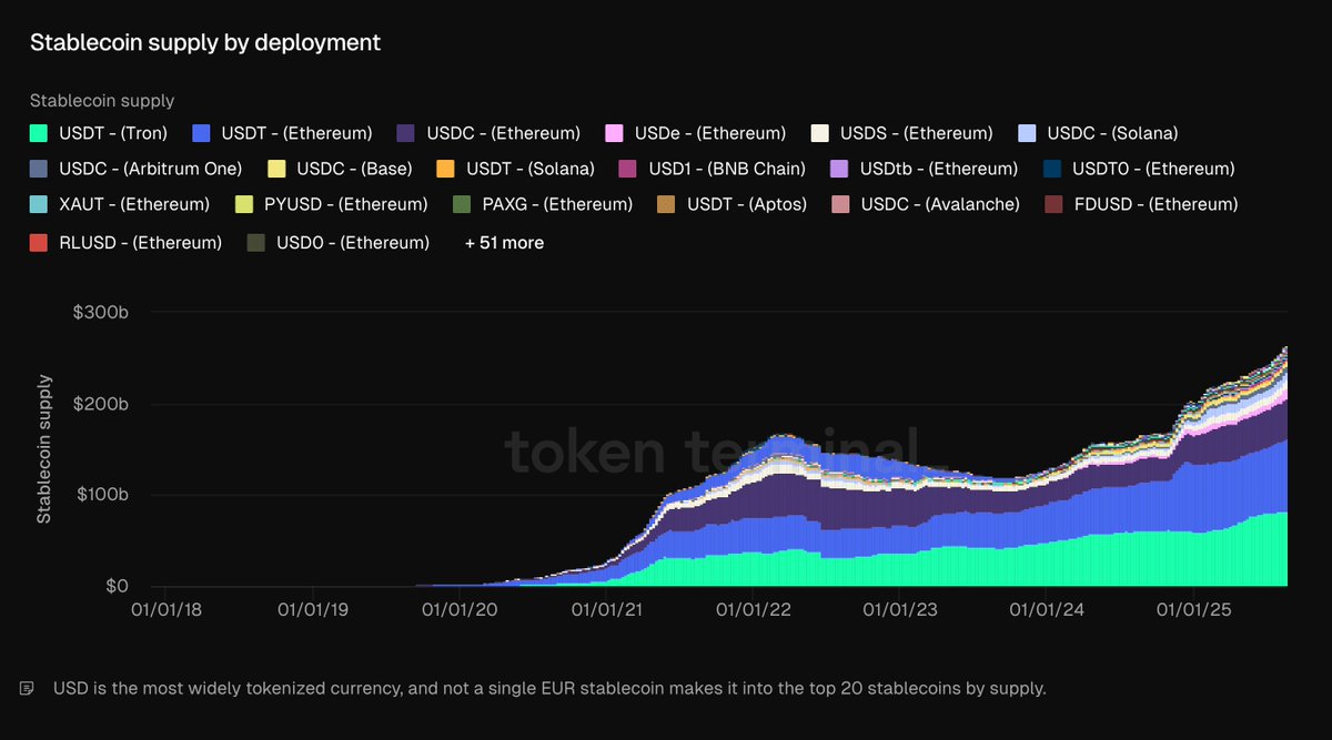 来自 Token Terminal 的按部署显示的稳定币供应图表，显示美元的主导地位