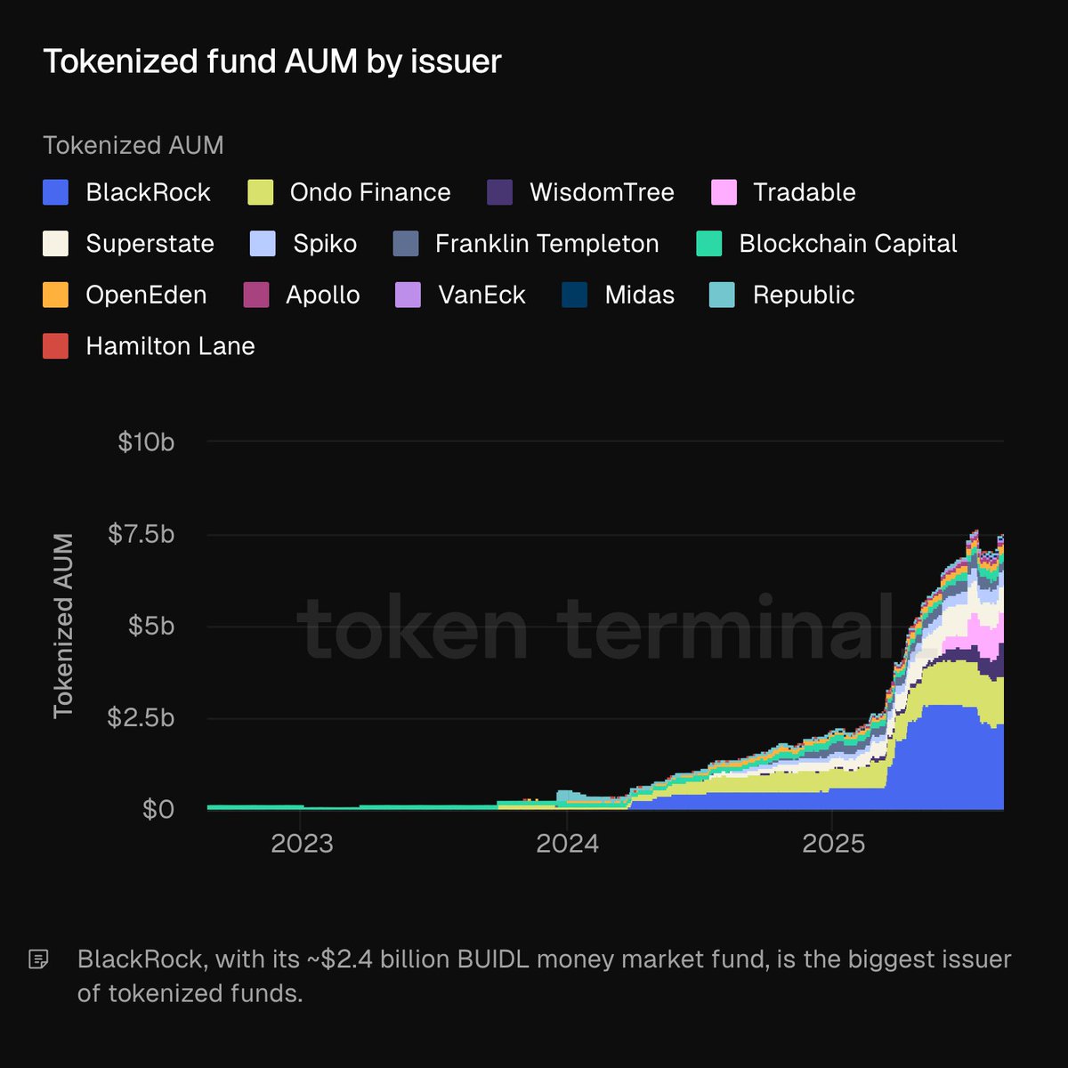 Chart of tokenized fund AUM by issuer from Token Terminal
