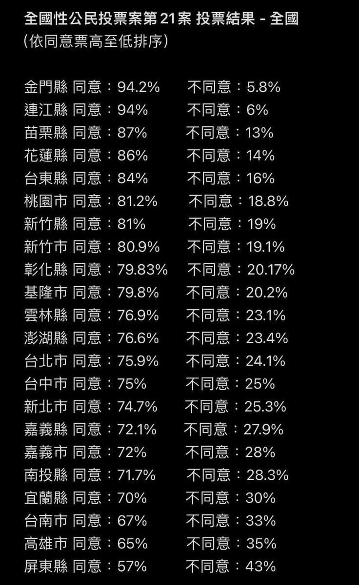 iamericlintw's tweet photo. 這張圖可以好好留著。

以後要蓋 SMR，或者要選核廢場址，就照這個順序下去排。

完全符合民意。

#誰愛就蓋誰家 https://t.co/xcyr79PRoV