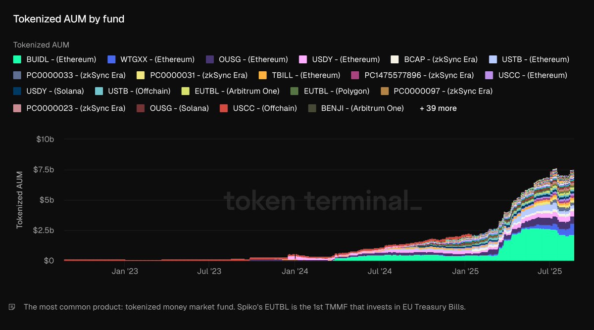显示 2023 年 1 月至 2025 年 7 月各基金代币化 AUM 的图表，增长到超过 100 亿美元