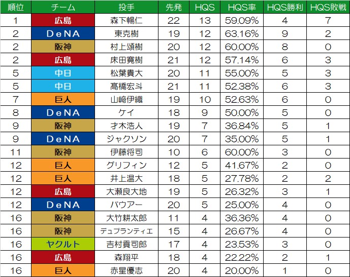 セ・リーグ
HQS (先発登板投球回7以上自責2以下)